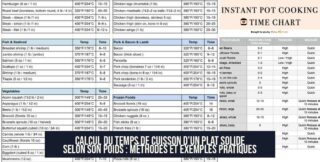 Calcul du temps de cuisson d'un plat solide selon son poids : méthodes et exemples pratiques