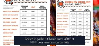 Griller le poulet : Choisir entre 350°F et 400°F pour une cuisson parfaite