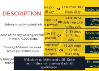 Sédentaire ou légèrement actif Guide pour évaluer votre niveau d'activité quotidienne.
