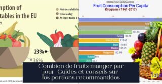 Combien de fruits manger par jour Guides et conseils sur les portions recommandées
