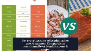 Les crevettes sont-elles plus saines que le saumon Comparaison nutritionnelle et bienfaits pour la santé.