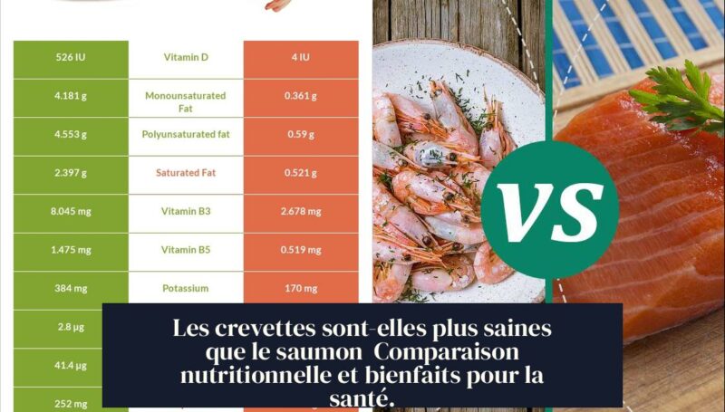 Les crevettes sont-elles plus saines que le saumon Comparaison nutritionnelle et bienfaits pour la santé.