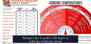 Pourquoi cuire le poulet à 165 degrés et éviter les erreurs de cuisson