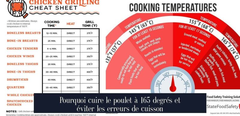 Pourquoi cuire le poulet à 165 degrés et éviter les erreurs de cuisson