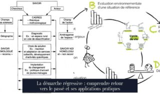 La démarche régressive : comprendre retour vers le passé et ses applications pratiques