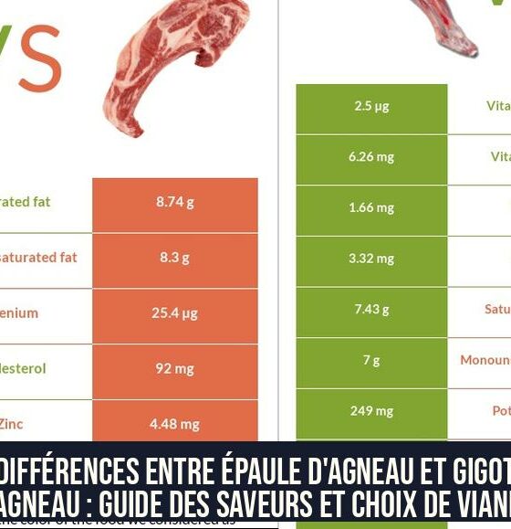 Différences entre Épaule d'Agneau et Gigot d'Agneau : Guide des Saveurs et Choix de Viande