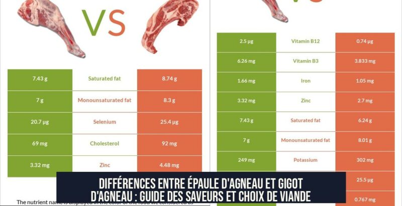 Différences entre Épaule d'Agneau et Gigot d'Agneau : Guide des Saveurs et Choix de Viande