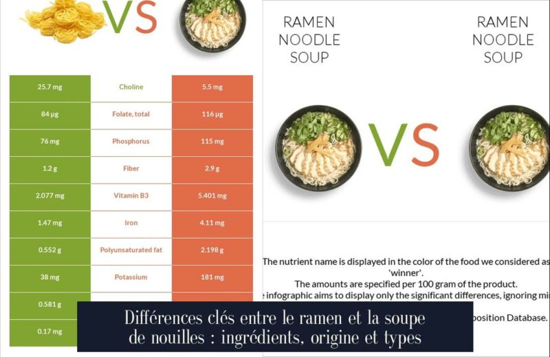 Différences clés entre le ramen et la soupe de nouilles : ingrédients, origine et types
