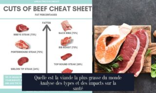 Quelle est la viande la plus grasse du monde Analyse des types et des impacts sur la santé