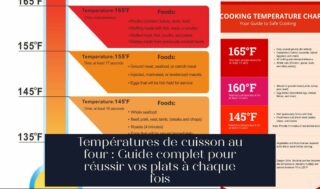 Températures de cuisson au four : Guide complet pour réussir vos plats à chaque fois