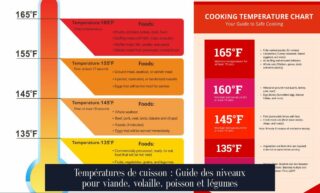 Températures de cuisson : Guide des niveaux pour viande, volaille, poisson et légumes