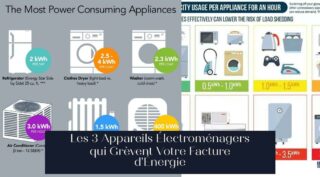 Les 3 Appareils Électroménagers qui Grèvent Votre Facture d'Énergie