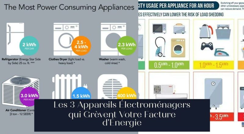 Les 3 Appareils Électroménagers qui Grèvent Votre Facture d'Énergie