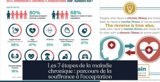 Les 7 étapes de la maladie chronique : parcours de la souffrance à l'acceptation