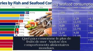 Quel pays consomme le plus de fruits de mer Analyse des comportements alimentaires mondiaux