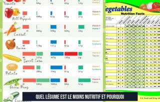 Quel légume est le moins nutritif et pourquoi
