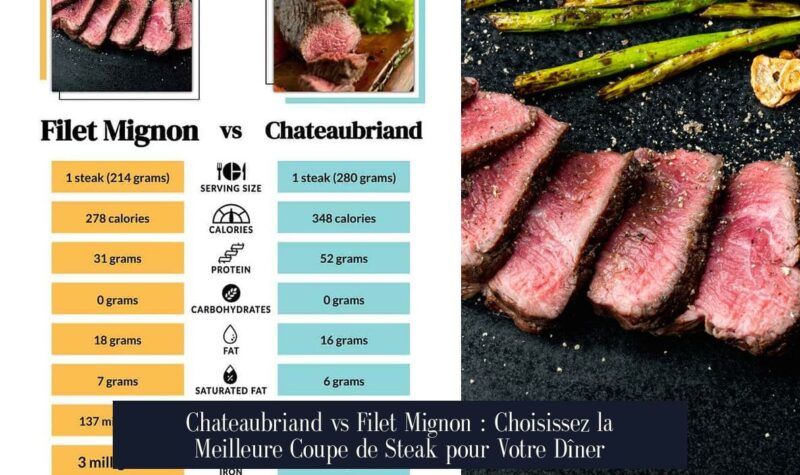 Chateaubriand vs Filet Mignon : Choisissez la Meilleure Coupe de Steak pour Votre Dîner