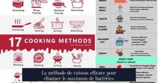 La méthode de cuisson efficace pour éliminer le maximum de bactéries