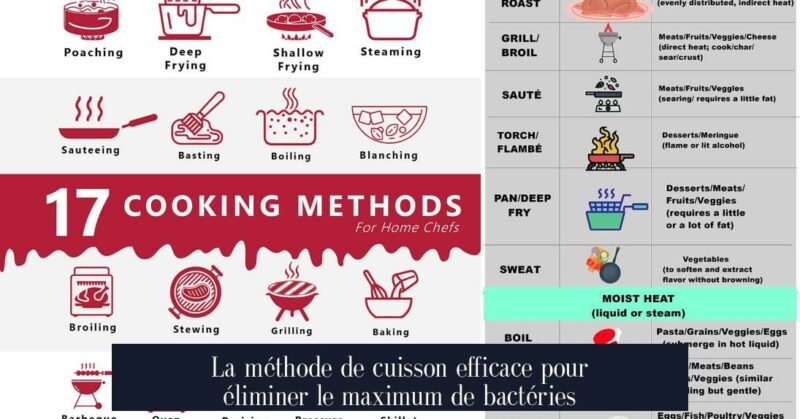 La méthode de cuisson efficace pour éliminer le maximum de bactéries